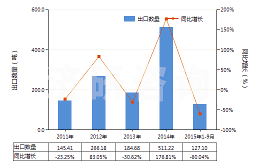 2011-2015年9月中國異丁醇(HS29051410)出口量及增速統(tǒng)計 2011-2015年9月中國異丁醇(HS29051410)出口量及增速統(tǒng)計